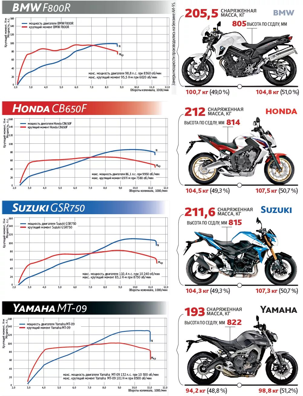 Yamaha MT-09 график мощности. Высота по седлу и рост таблица мотоцикл эндуро. Кавасаки МТ 09 высота по седлу. Габариты эндуро мотоцикла.