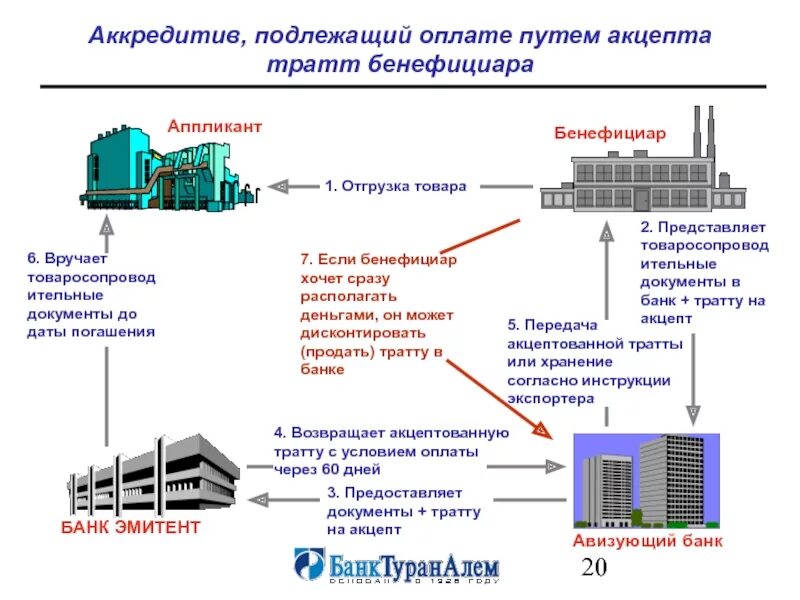 Подлежит к оплате. Аккредитив. Акцептный аккредитив. Аккредитив с акцептом. Поставка товара через аккредитив.