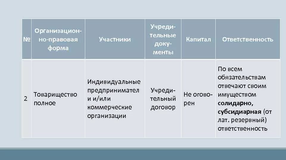 Организационно правовая форма участники учредительные документы. Организационно правовая форма участники капитал. Учредительные документы капитал. ИП учредительные документы таблица. Ип ответственность по обязательствам