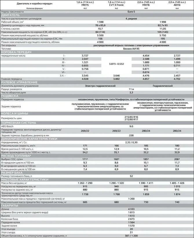 Расход дастера 2.0 полный привод. Технические данные Рено Дастер 2.0. Рено аркана технические характеристики. Техническая характеристика Рено Каптур 1.6 передний. Технические данные Рено Дастер.