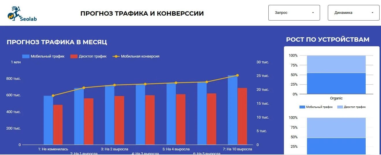 Трафика подробнее. Диаграмма с прогнозом. прогнозирование трафика. прогноз трафика график. диаграмма прогнозирования объема продаж.