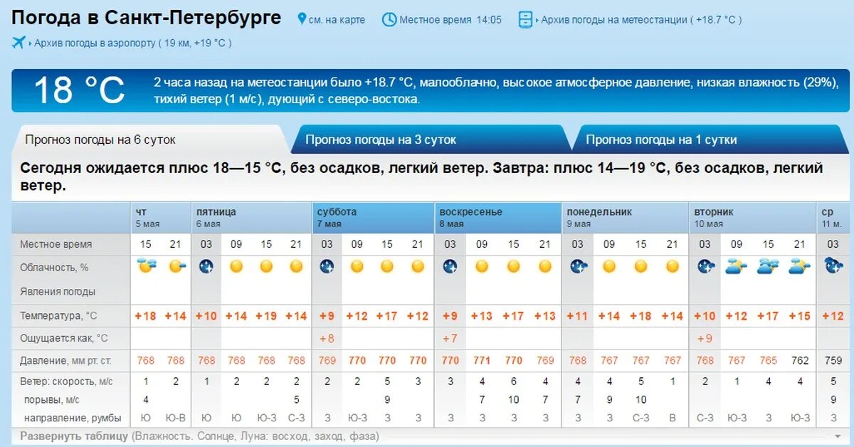 Погода питере на месяц точный. Погода в Санкт-петербургепе. Погода в Петербурге. Погода СПБ сегодня. Климат Санкт Петербурга.