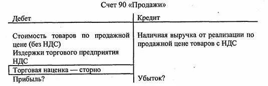 Счет 90 в балансе. Структура счета 90. Структура счета 90 продажи. Структура 90 счета схема. Схема счета 90 продажи.