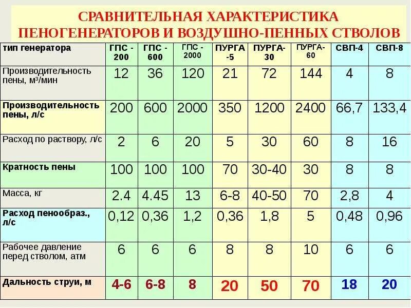 Расход пены ГПС 600. ГПС 2000 ТТХ. Пожарный ствол ГПС 600. Расход пены стволом ГПС-600. Пурга технические характеристики