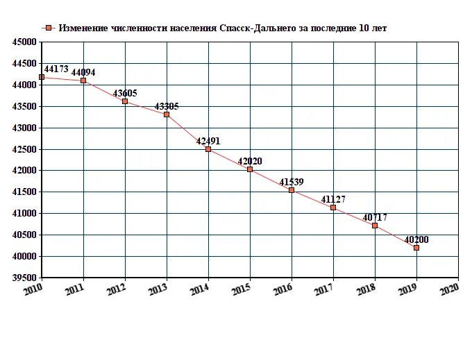 Население благовещенска 2024. График численности населения Комсомольска на Амуре. Численность Комсомольск 2021. Кострома население 2021 численность населения. Прокопьевск численность населения 2021.