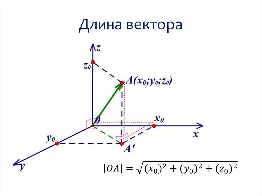 Как найти 3 вектор. Формула нахождения длины вектора по координатам вектора. Формула длины вектора по двум точкам. Вектор координаты вектора нахождение длины вектора. Формула нахождения длины вектора.