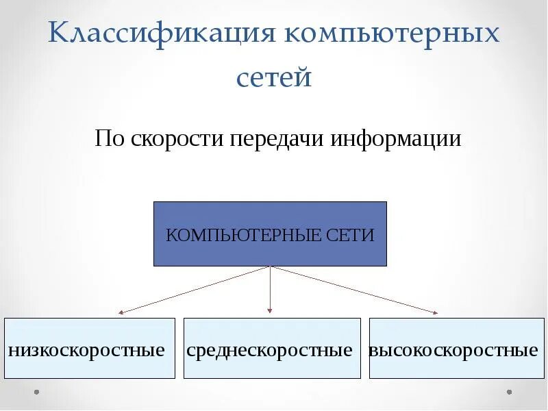 Распространяются в компьютерных сетях. Классификация сетей по территориальной распространенности. компьютерные сети по территориальной распространенности. компьютерная классификация. классификация вычислительных компьютерных сетей.