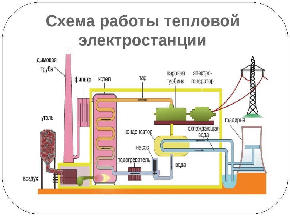 Выработанная тепловая энергия. Как работает тепловая электростанция схема. Принцип работы тепловых электростанций схема. Тепловые электростанции ТЭЦ схема. Схема строения тепловой электростанции.