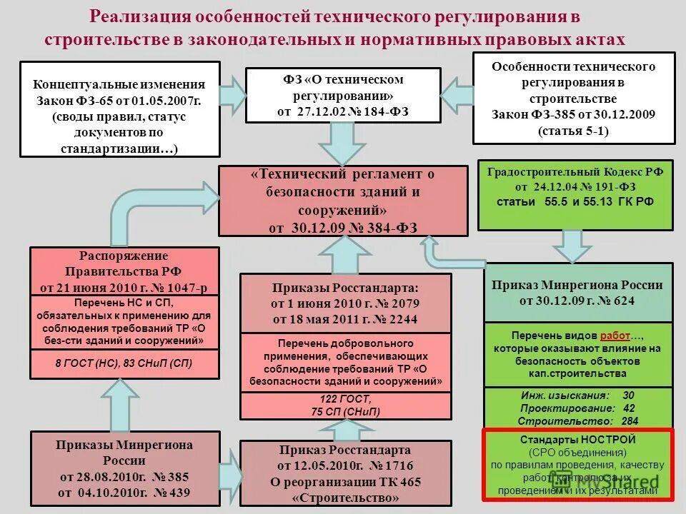 Принципы технического регулирования в еаэс. Перечень стандартов безопасность зданий и сооружений. Приказ 108 от 2 апреля 2009 приложение г. Система документов технического регулирования в строительстве. Перечень стандартов безопасность зданий и сооружений.