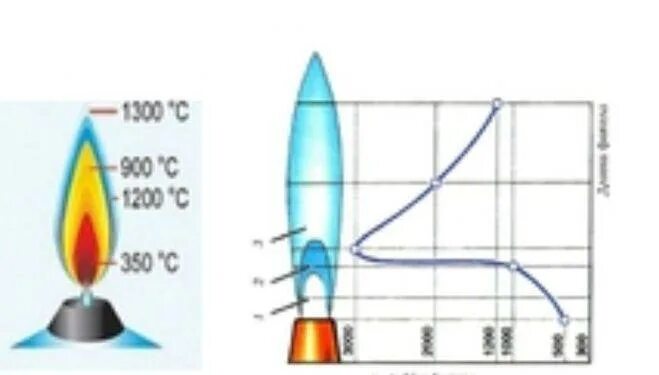 Температура горения бытового газа в конфорке. Температура горения зажигалки газовой. Температура горения огня зажигалки. Температура горения природного газа в газовой горелке. Температура горения горелки