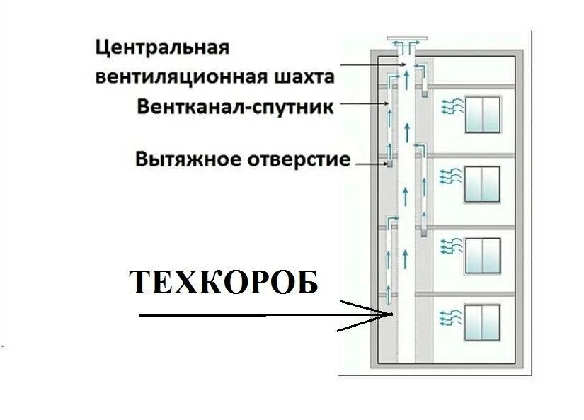 Как работает вентиляция в многоквартирном доме. Схема вытяжной вентиляции в панельном доме. схема вентиляционной шахты в панельном доме 9 этажей. схема вентиляционных шахт в панельных домах. схема вентиляции 9 этажного панельного дома.