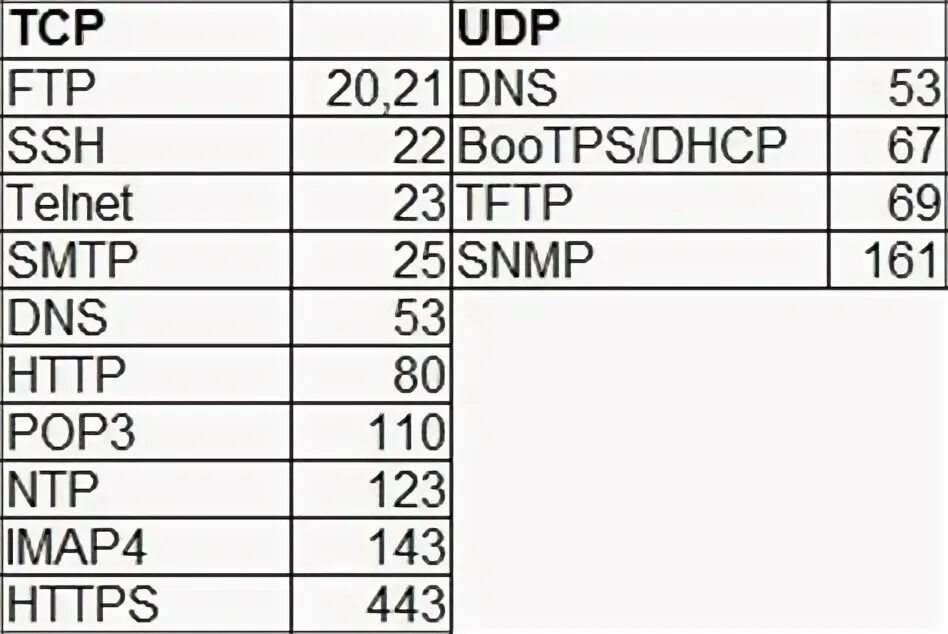 Какой порт udp. Список стандартных портов. таблица портов. стандартные порты tcp. таблица портов и протоколов.