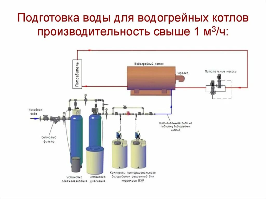 Система водоподготовки котельной схема. Схема химводоочистки котельной. Схема водоподготовки для водогрейных котлов. Хим водоподготовка для котла схема. Водоподготовка котлов