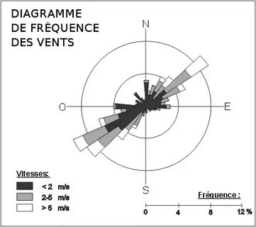 Vents des