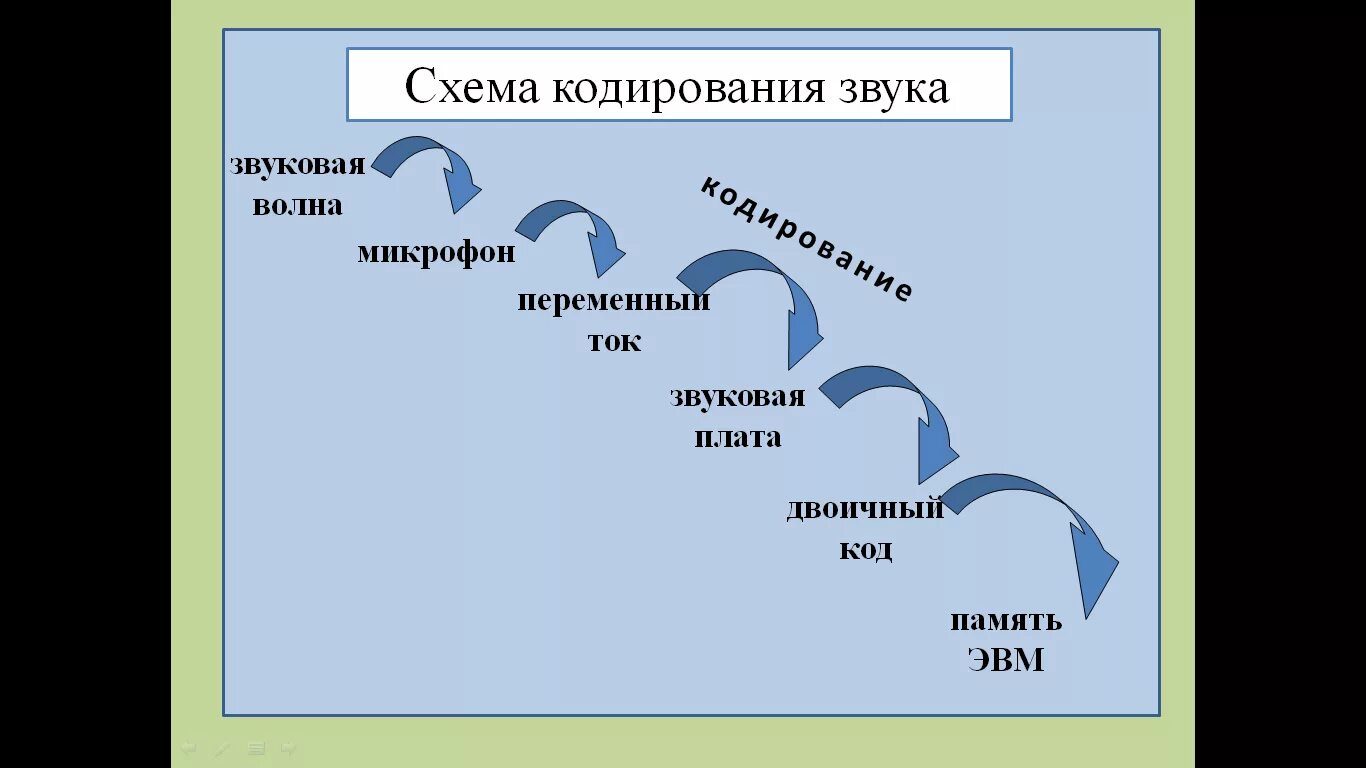 Кодирование параметров звука. Звуковое кодирование. принцип кодирования звука. схема кодирования. кодирование звуковой информации схема.
