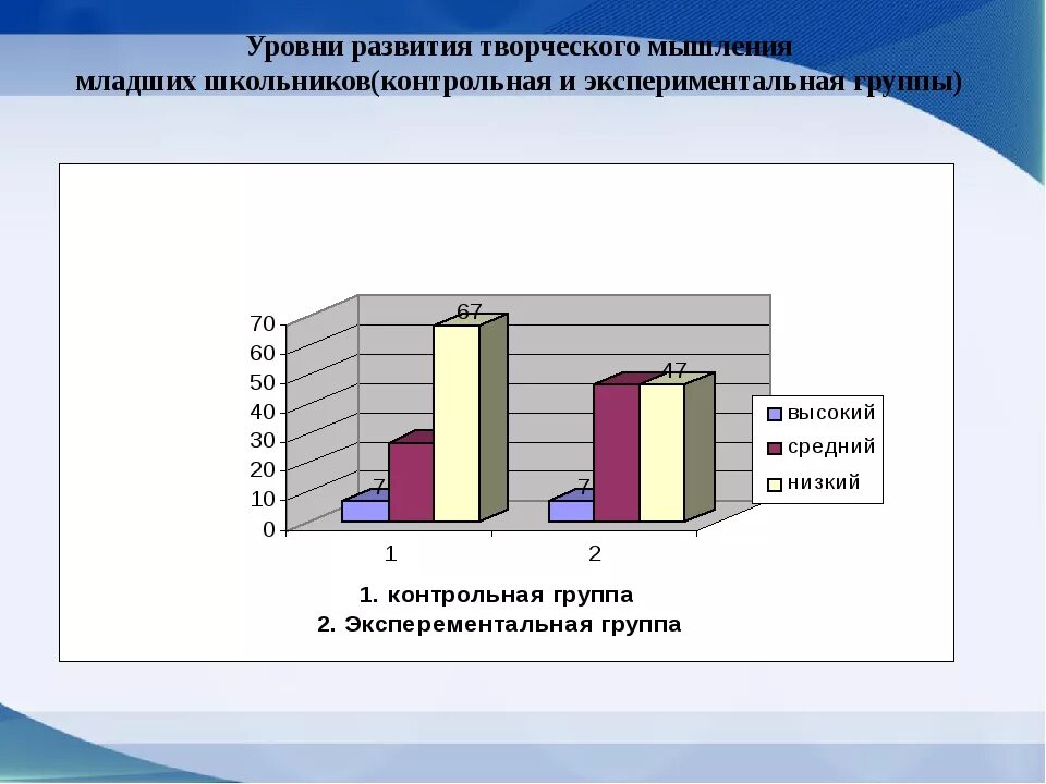 Методика способностей младших школьников