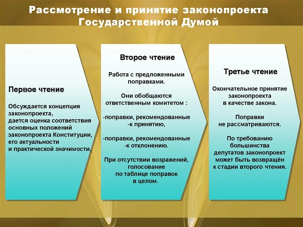 Обсуждение на чтениях законопроекта. Чтение законопроекта в государственной Думе. Рассмотрение законопроектов в государственной Думе в трех чтениях. Сколько чтений проходит законопроект в государственной Думе. Этапы чтения законопроекта.