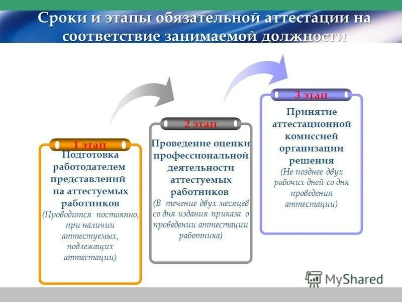 Этапы прохождения аттестации. Этапы аттестации педагогических работников. Этапы аттестации педагога. Этапы аттестации воспитателей. Подготовка организации к аттестации