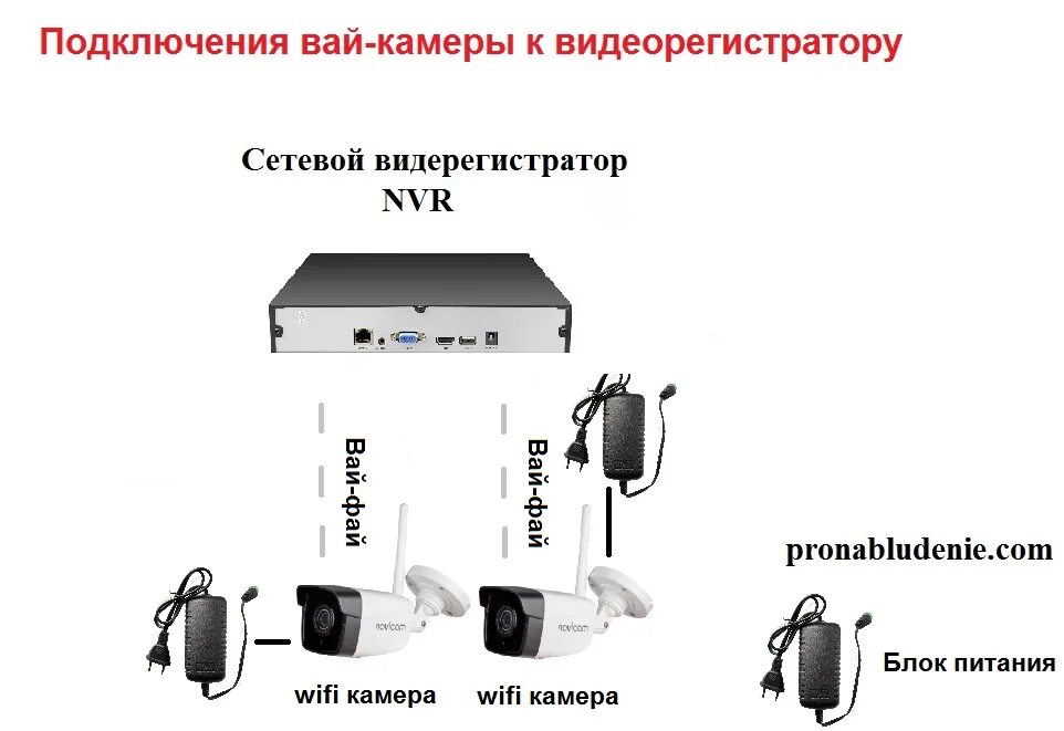 Схема подключения видеокамеры вай фай. Подключение WIFI камеры к видеорегистратору. Схема подключения Wi Fi камер к видеорегистратору. Схема подключения вай фай камеры видеонаблюдения. Как подключить вай фай камеру через телефон