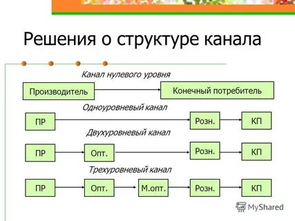 Нулевой уровень