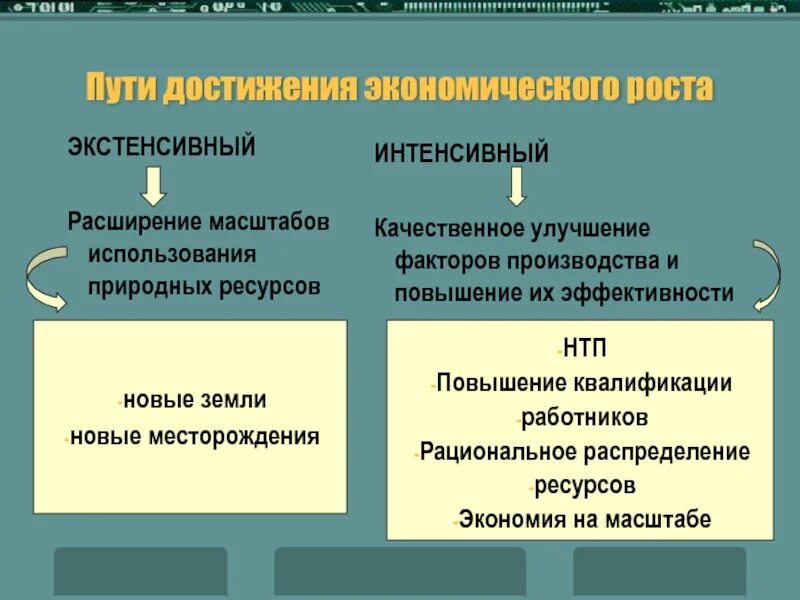 Экстенсивный путь 2 интенсивный путь. Интенсивный и экстенсивный путь развития. экстенсивный и интенсивный путь развития экономики. пути экономического роста экстенсивный интенсивный. экс¬тен¬сив¬ный путь раз¬ви¬тия.