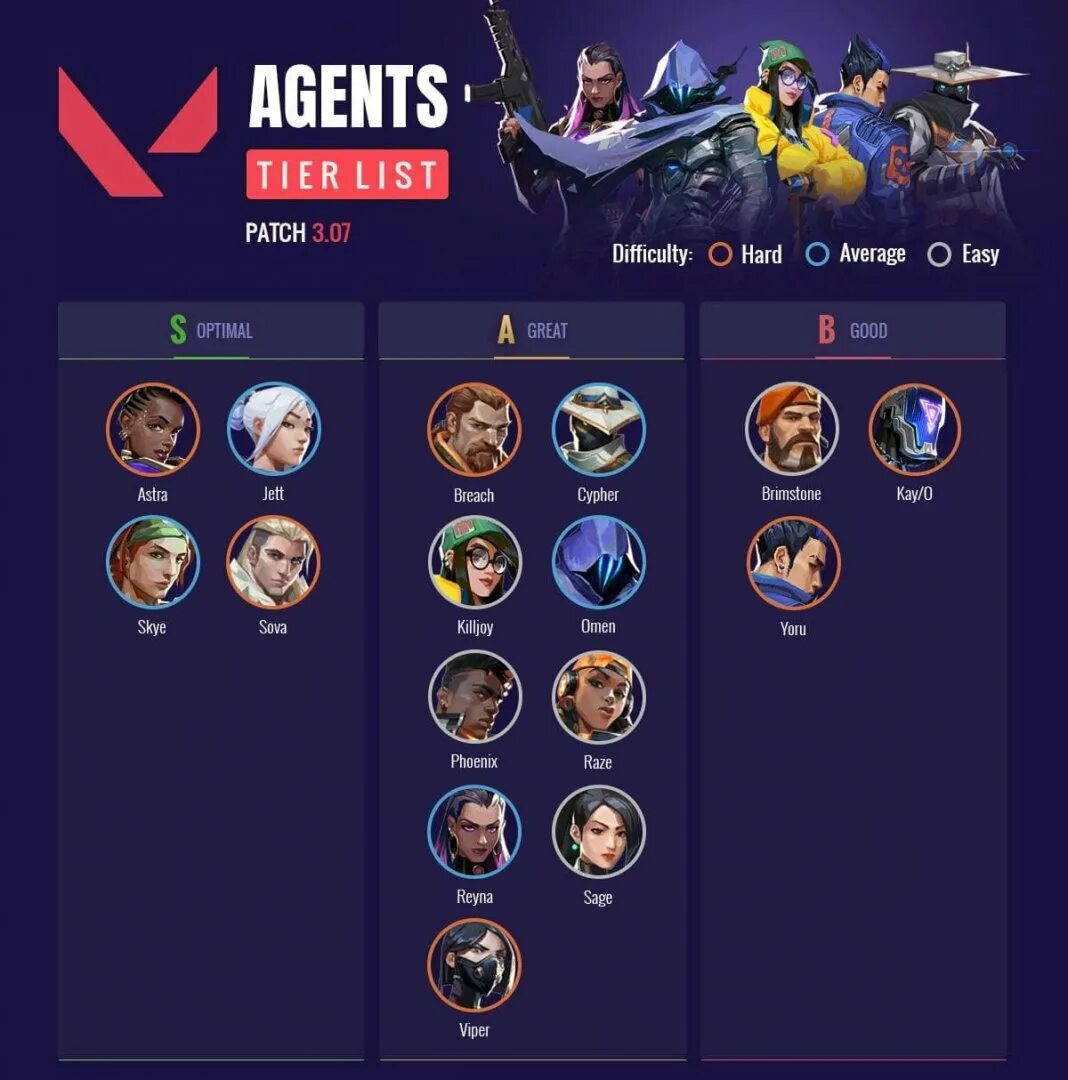 Тир лист валорант 2024. Тир лист героев дота. Тир лист керри. Тир лист агентов валорант 2023. Тир лист валорант 2024.