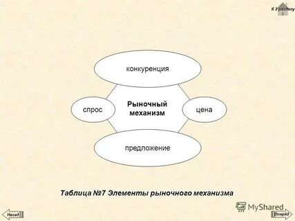 Элементы рыночного механизма