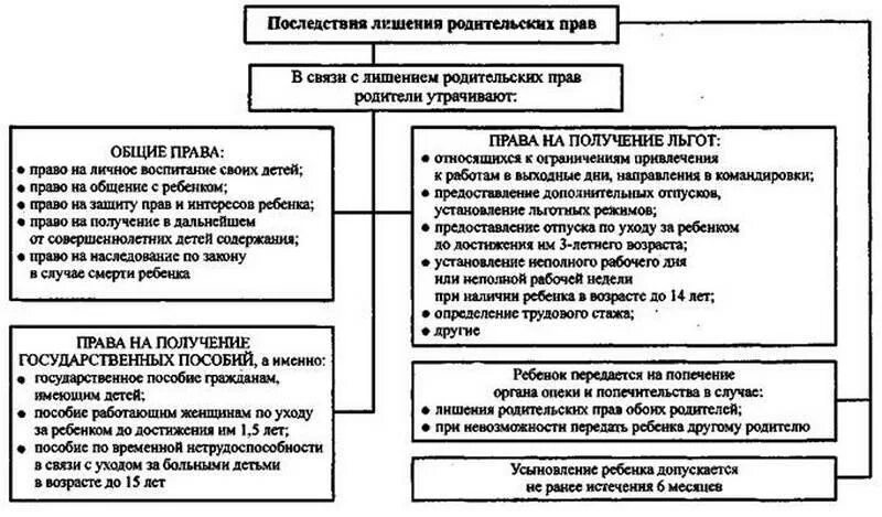 Как лишить родительских прав отца в россии. Порядок ограничения родительских прав схема. Лишение родительских прав основания порядок последствия. Порядок лишения родительских прав схема. Основание лишение родительских прав процедура.