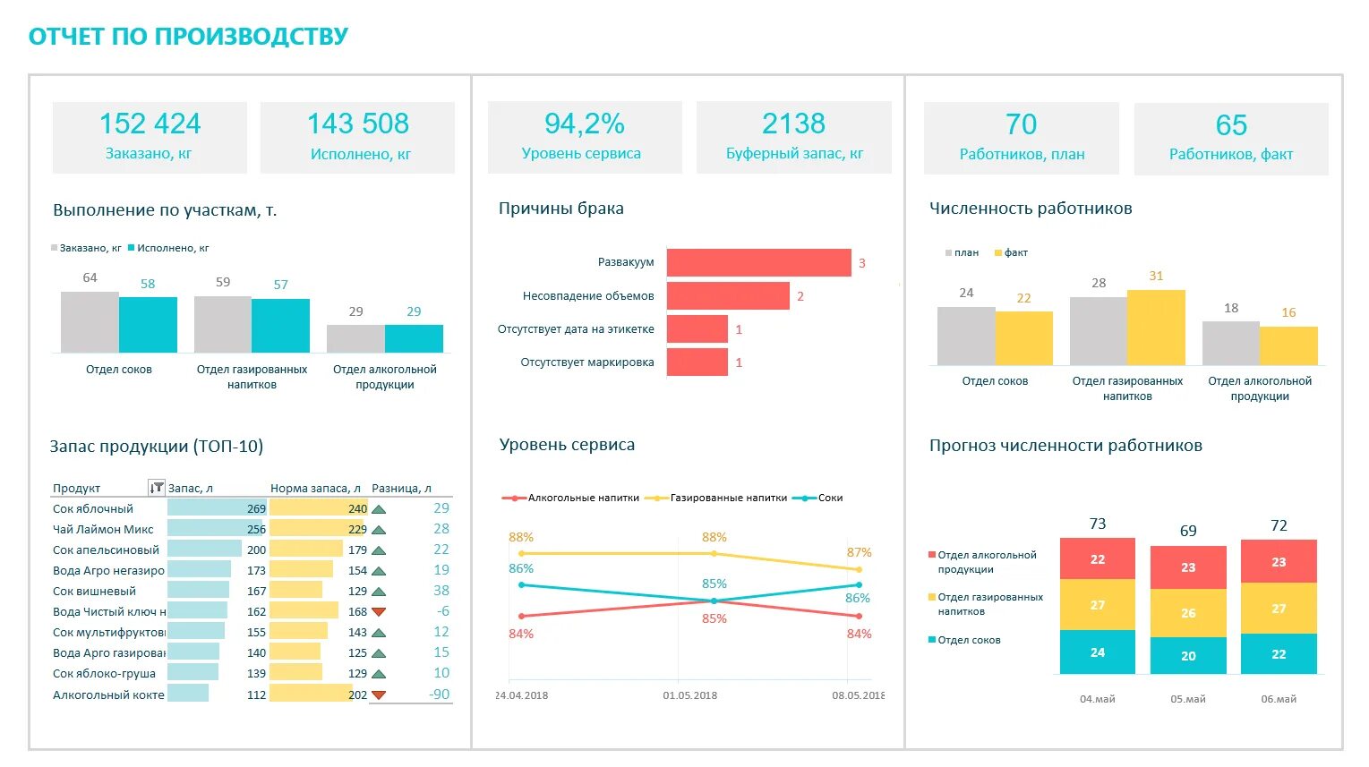 Производственных показатели на предприятии дашборд. Визуализация данных в excel дашборд. Excel финансовый отчет дашборд. Дашборд менеджера отдела продаж.