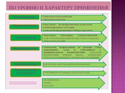 Горизонтальная структура педагогической технологии содержит компоненты