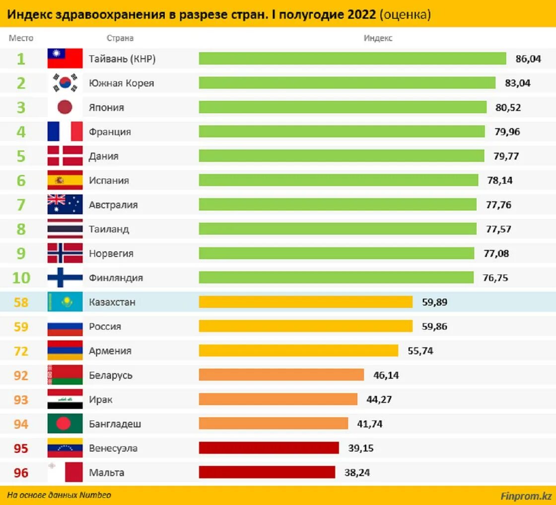 Страны по уровню здравоохранения. Статистика стран по уровню жизни 2022. Рейтинг стран по уровню медицины 2022. Какая Страна занимает первое место по уровню здравоохранения?.