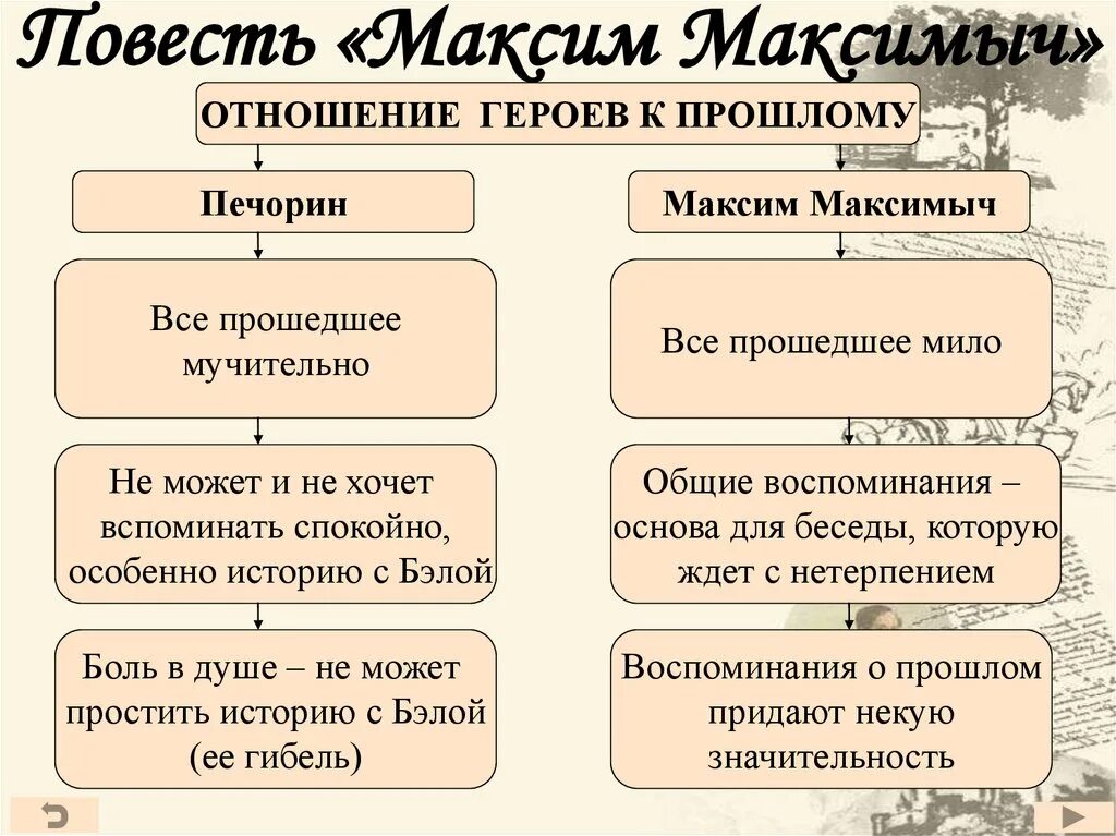 История души человеческой печорин. Таблица взаимоотношения Печорина и Максима Максимыча. Герой нашего времени схема. Печорин и Бэла таблица.