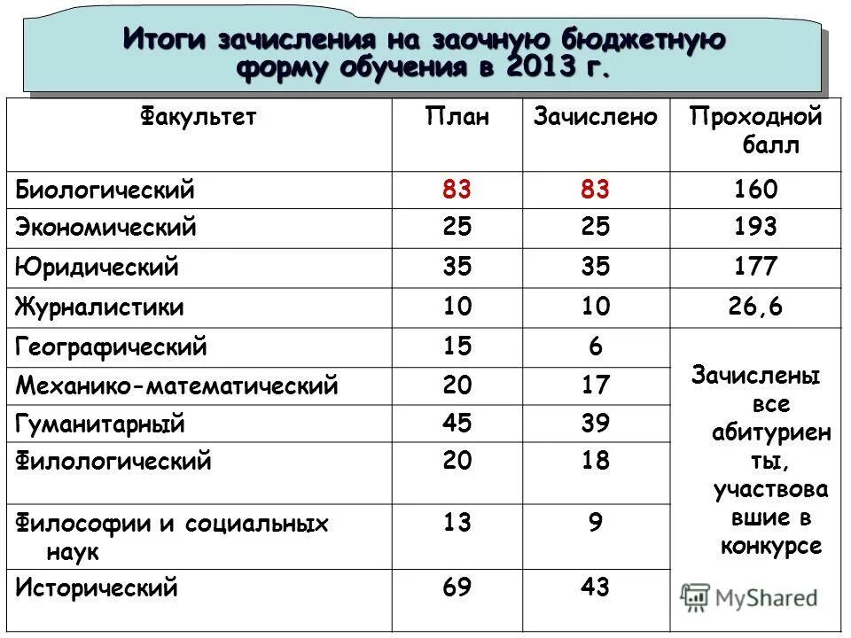 Заочка бюджет. Заочная форма обучения бюджет. Можно ли учиться заочно на бюджете. Юургу проходные баллы на бюджет. Проходной балл в колледж на платное.