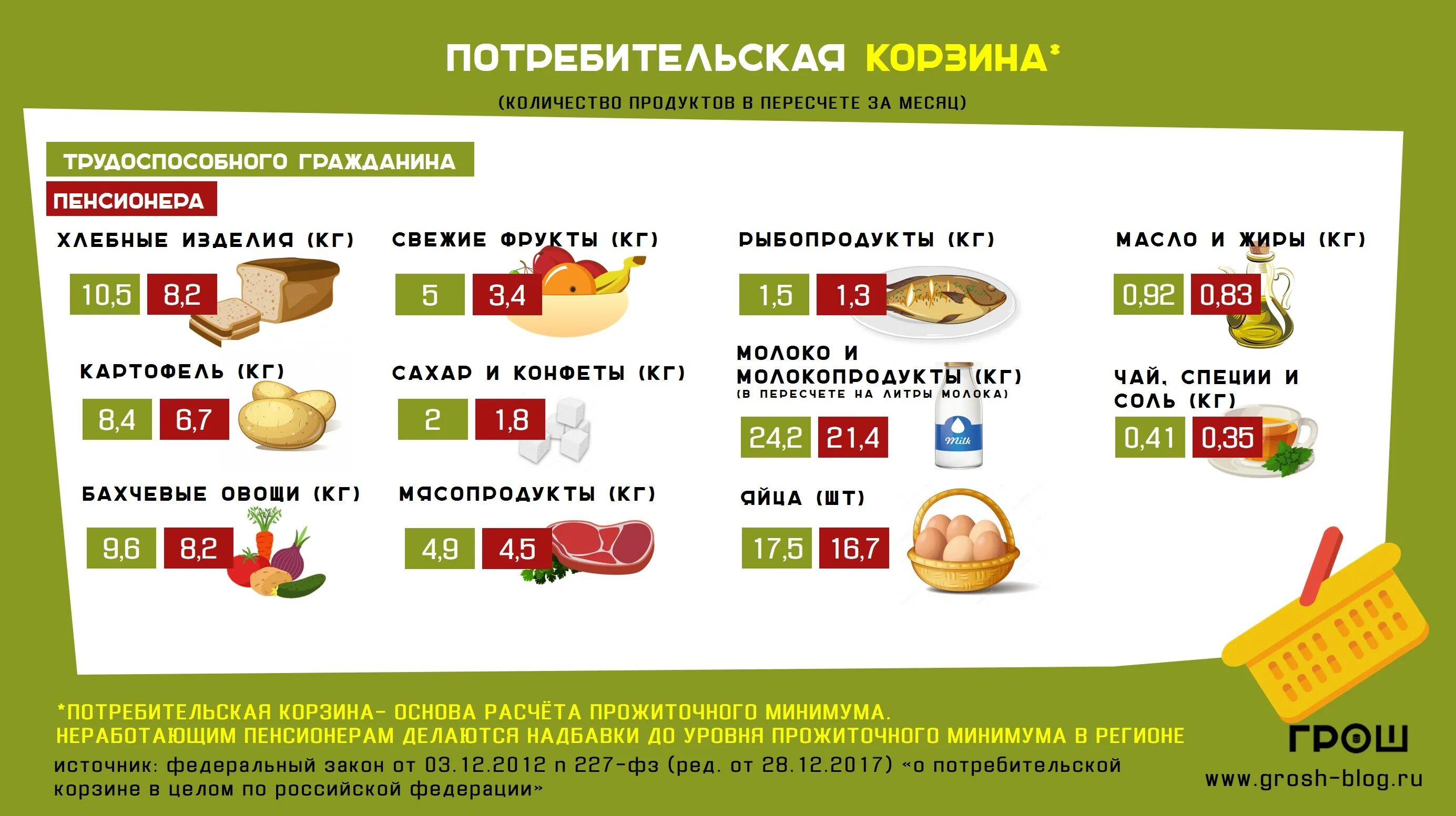 Продукты на месяц на 3 человека