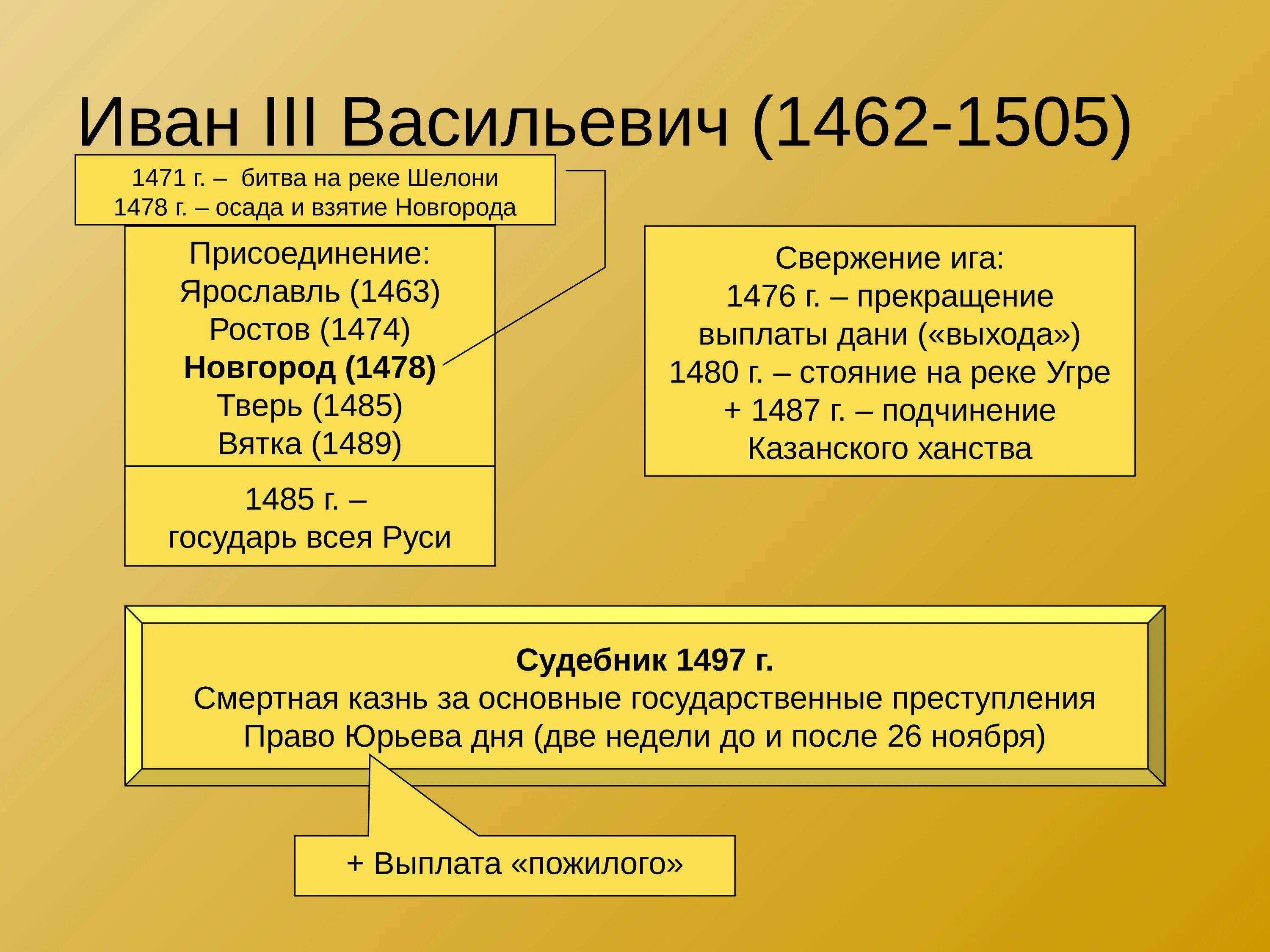 С княжением ивана 3 связаны. Московское государство при Иване III (1462 – 1505).