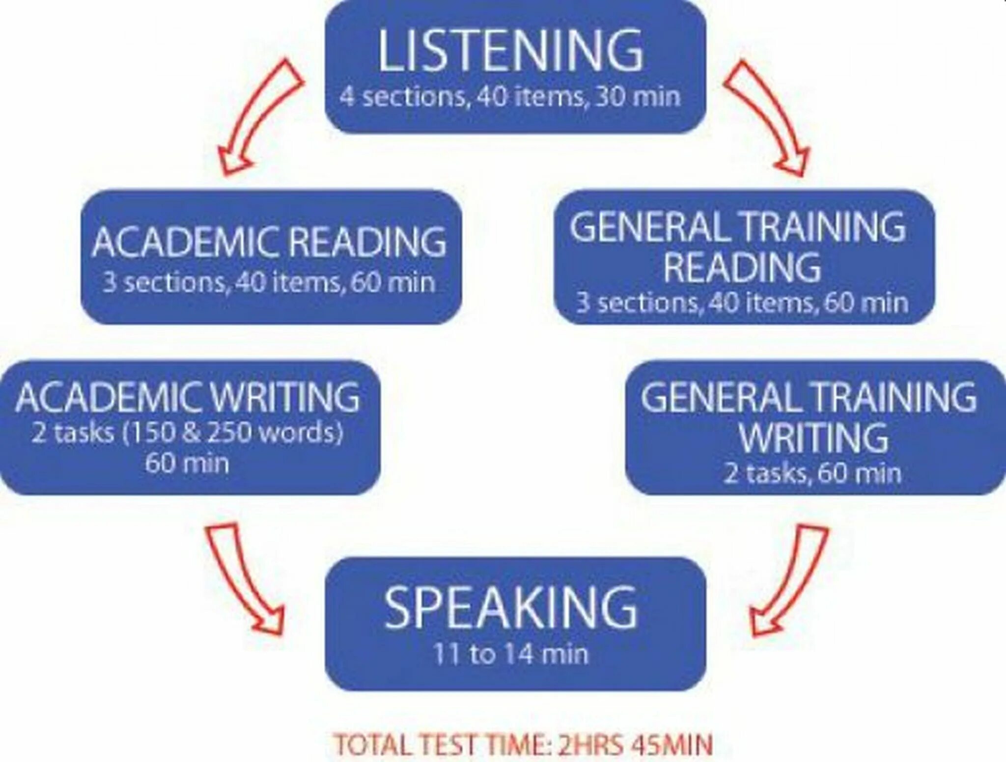 Section 1 reading. Speaking Section IELTS General. General Training and Academic. IELTS General Training structure of the Exam. Speaking Exam.
