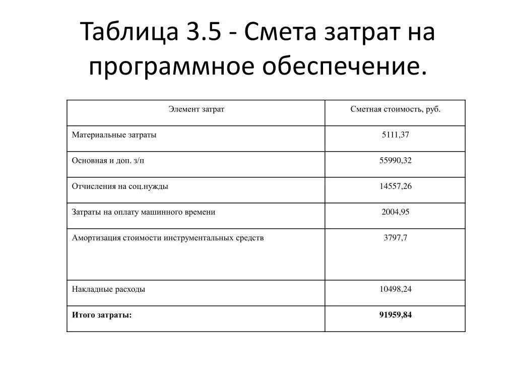 Затраты на ис. Смета затрат таблица. Смета затрат пример таблица. Затраты на программное обеспечение. Смета затрат на программное обеспечение.