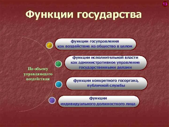 Функции государства. Функции государства и государственного управления. Информационная функция государства примеры. Факторы воздействия на функции государства.