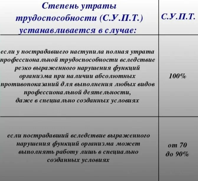 Степени утраты трудоспособности. Утрата профессиональной трудоспособности. Степень утраты профессиональной трудоспособности устанавливается в. Процент утраты трудоспособности при производственной травме. Что значит бессрочный статус