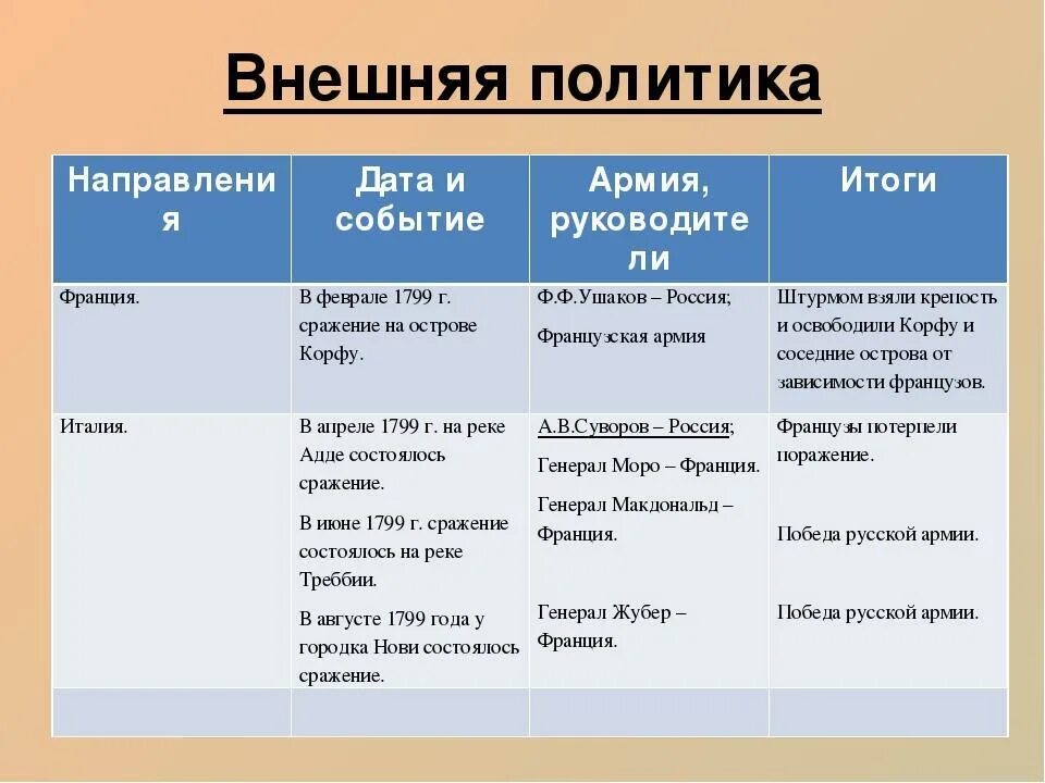 Внешняя политика таблица. Основные направления внешней политики России таблица. События внешней политики таблица. Таблица направление внешней политики.