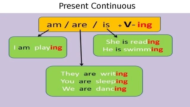 Drive в present continuous. Present Continuous правило. Present Continuous плакат. Present Continuous for Kids правило. Present Continuous 3 класс правило.