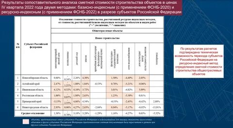 Определение базисной сметной стоимости строительства