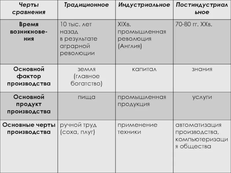 Традиционное индустриальное и постиндустриальное общество таблица. Таблица традиционное индустриальное постиндустриальное. Типы общества таблица. Сравнение типов общества таблица. Фактор производства в индустриальном обществе