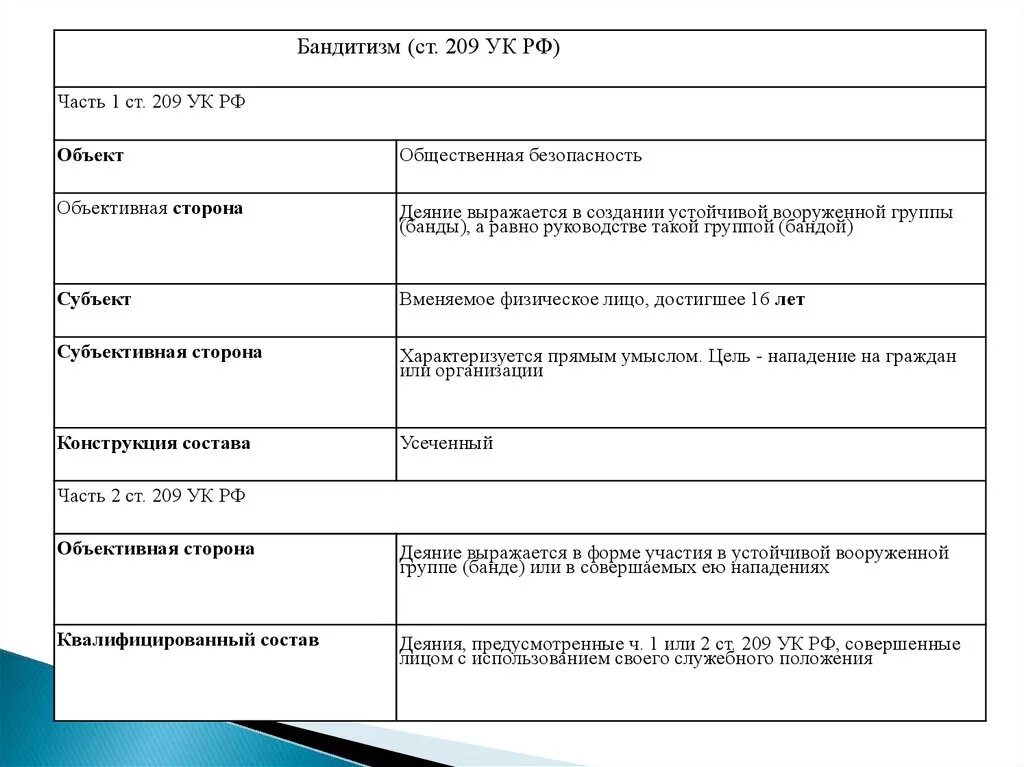 Бандитизм является. Ст 209 УК по составу. Ст 209 УК состав.