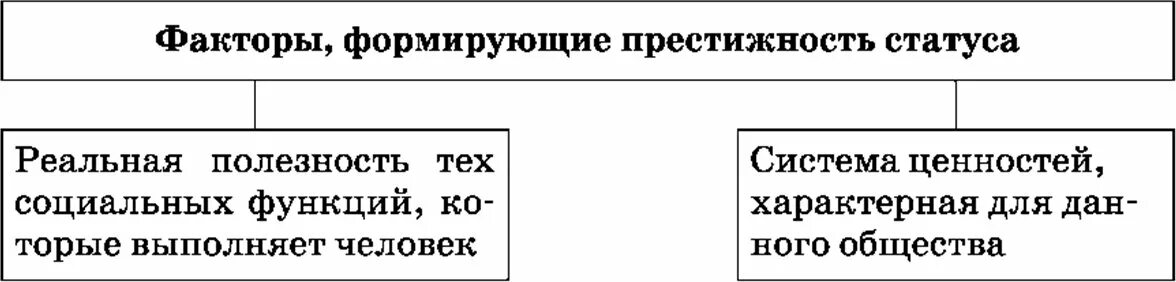 Факторы, формирующие престижность статуса. Фактор статуса. Факторы социального статуса. Факторы формирования социального статуса.