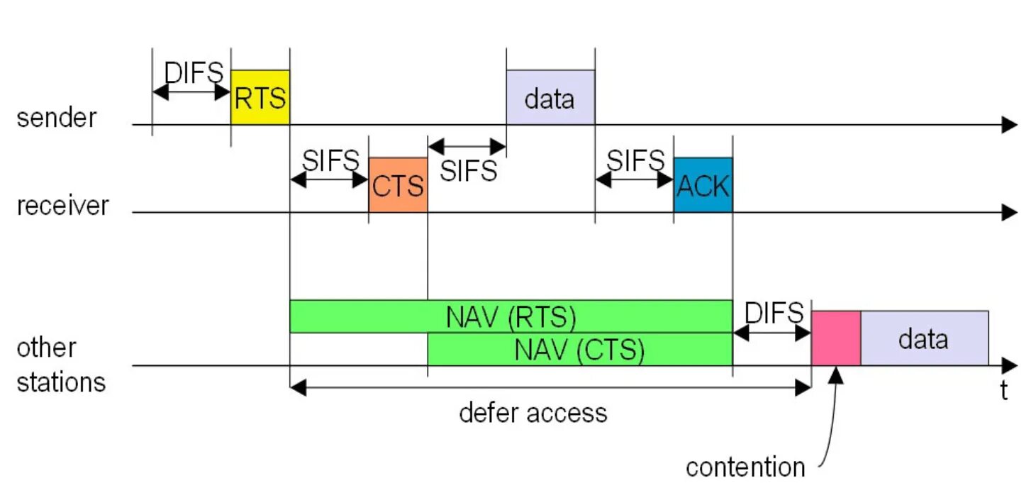 T me rts scan. RTS 802.11. Схема принципа работы CSMA/CD. 802.15.4 CSMA/CA. RTS/CTS vs ACK.