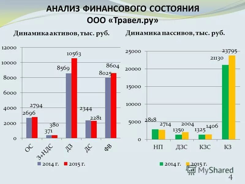 Анализ динамики активов и пассивов