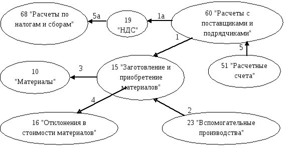 15 заготовление и приобретение материальных ценностей