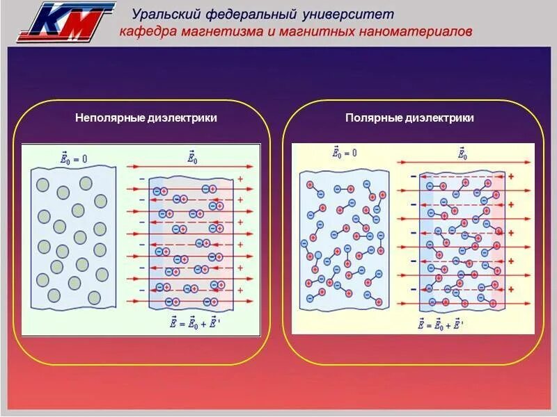 Полярные и неполярные диэлектрики рисунок. Полярные и неполярные диэлектрики в электрическом поле. Схема полярного диэлектрика в электрическом поле. Строение неполярных диэлектриков. Диэлектрик это ответ