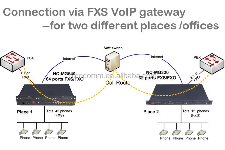 Fxs шлюз. Шлюз Analog SIP Gateway 2-FXO 2fxs (700466808). VOIP шлюз порт FXS. GSM-шлюз с портом FXO. SIP шлюз FXS.